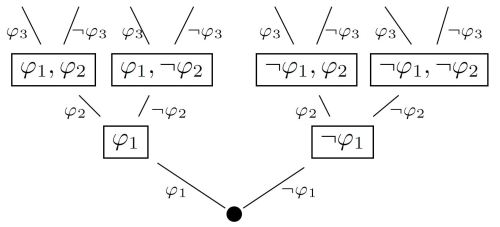 Binary Tree of Formulas